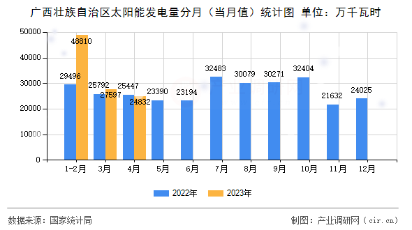 廣西壯族自治區(qū)太陽能發(fā)電量分月(當(dāng)月值)統(tǒng)計(jì)圖 廣西壯族自治區(qū)太陽能發(fā)電量分月(當(dāng)月值)統(tǒng)計(jì)圖