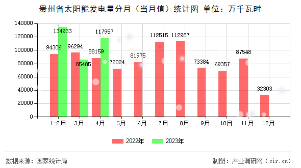 貴州省太陽能發(fā)電量分月（當(dāng)月值）統(tǒng)計圖