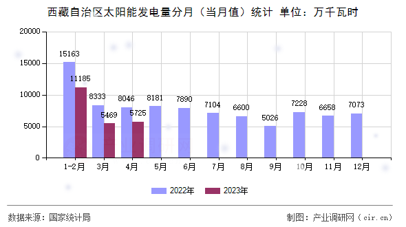 西藏自治區(qū)太陽(yáng)能發(fā)電量分月(當(dāng)月值)統(tǒng)計(jì) 西藏自治區(qū)太陽(yáng)能發(fā)電量分月(當(dāng)月值)統(tǒng)計(jì)
