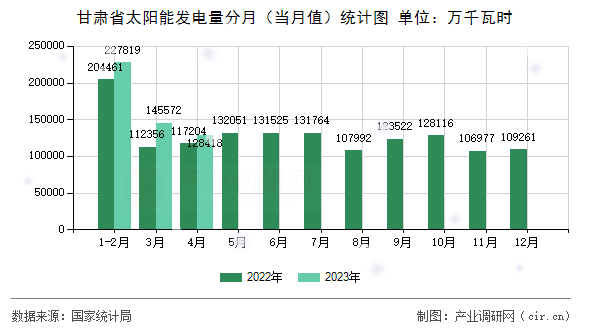 甘肅省太陽能發(fā)電量分月(當月值)統(tǒng)計圖 甘肅省太陽能發(fā)電量分月(當月值)統(tǒng)計圖