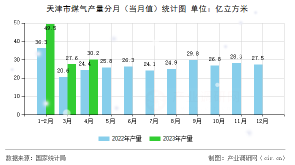 天津市煤氣產(chǎn)量分月(當(dāng)月值)統(tǒng)計圖 天津市煤氣產(chǎn)量分月(當(dāng)月值)統(tǒng)計圖