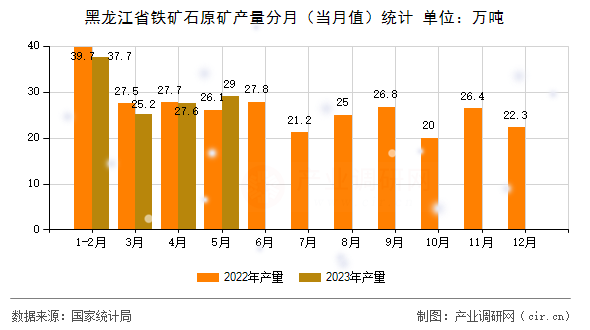 黑龍江省鐵礦石原礦產(chǎn)量分月(當(dāng)月值)統(tǒng)計(jì) 黑龍江省鐵礦石原礦產(chǎn)量分月(當(dāng)月值)統(tǒng)計(jì)
