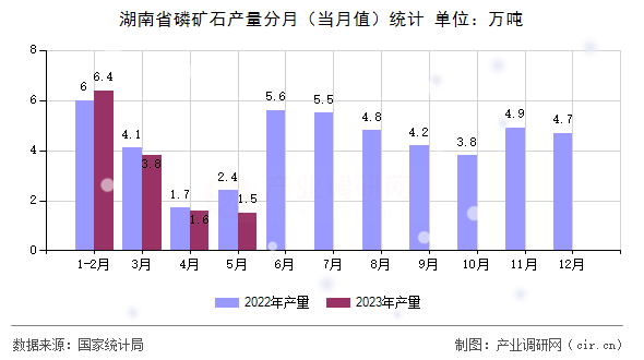 湖南省磷礦石產(chǎn)量分月（當月值）統(tǒng)計