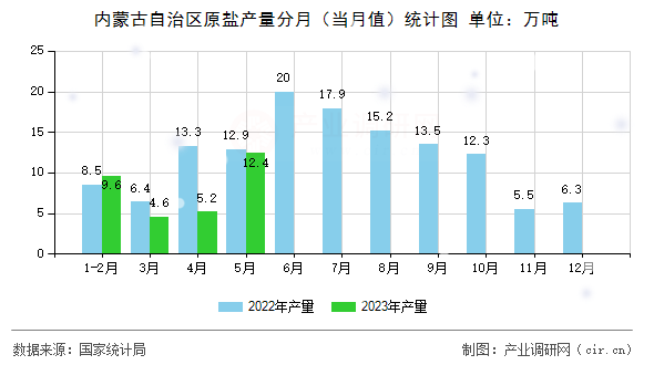 內(nèi)蒙古自治區(qū)原鹽產(chǎn)量分月（當月值）統(tǒng)計圖