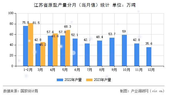 江蘇省原鹽產量分月(當月值)統計 江蘇省原鹽產量分月(當月值)統計