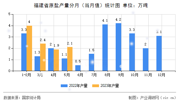 福建省原鹽產(chǎn)量分月（當月值）統(tǒng)計圖