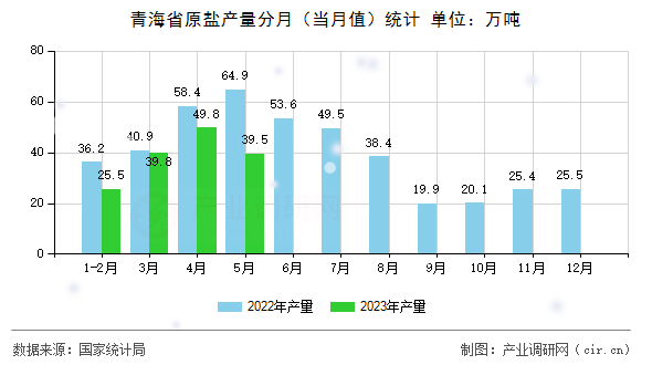 青海省原鹽產(chǎn)量分月(當(dāng)月值)統(tǒng)計(jì) 青海省原鹽產(chǎn)量分月(當(dāng)月值)統(tǒng)計(jì)