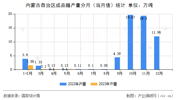 內(nèi)蒙古自治區(qū)成品糖產(chǎn)量分月（當(dāng)月值）統(tǒng)計(jì)
