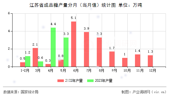 江蘇省成品糖產(chǎn)量分月(當(dāng)月值)統(tǒng)計圖 江蘇省成品糖產(chǎn)量分月(當(dāng)月值)統(tǒng)計圖