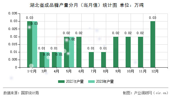 湖北省成品糖產(chǎn)量分月（當月值）統(tǒng)計圖