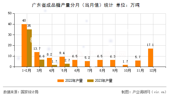 廣東省成品糖產(chǎn)量分月（當月值）統(tǒng)計