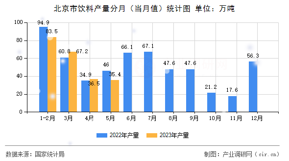 北京市飲料產(chǎn)量分月(當(dāng)月值)統(tǒng)計(jì)圖 北京市飲料產(chǎn)量分月(當(dāng)月值)統(tǒng)計(jì)圖