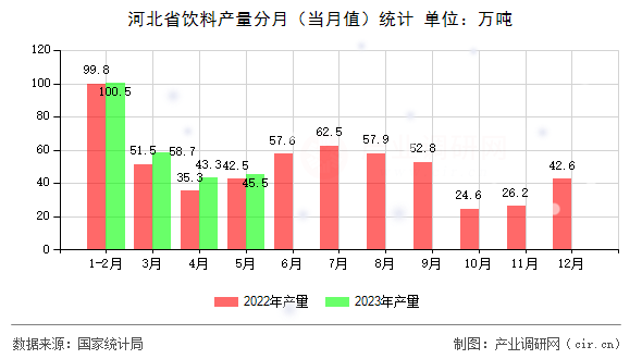 河北省飲料產(chǎn)量分月(當(dāng)月值)統(tǒng)計 河北省飲料產(chǎn)量分月(當(dāng)月值)統(tǒng)計