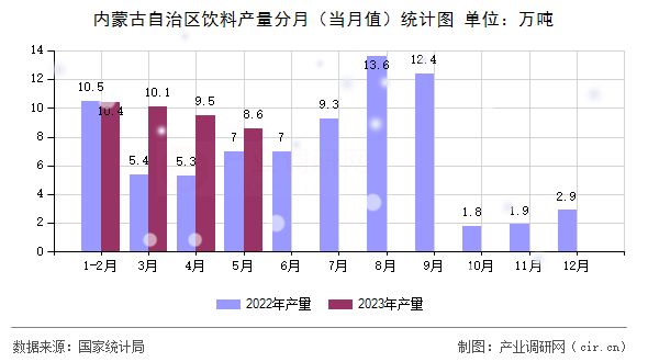 內(nèi)蒙古自治區(qū)飲料產(chǎn)量分月(當月值)統(tǒng)計圖 內(nèi)蒙古自治區(qū)飲料產(chǎn)量分月(當月值)統(tǒng)計圖