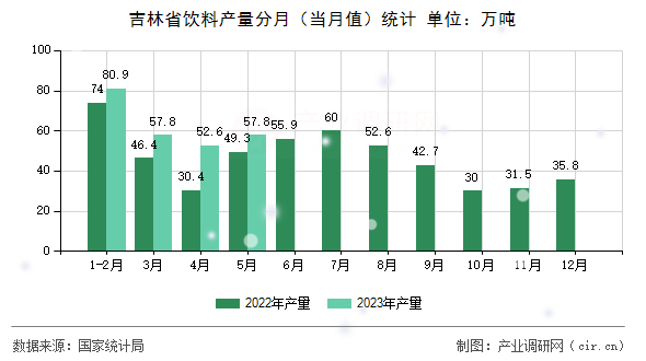 吉林省飲料產(chǎn)量分月（當(dāng)月值）統(tǒng)計(jì)