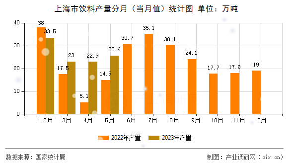 上海市飲料產(chǎn)量分月(當(dāng)月值)統(tǒng)計(jì)圖 上海市飲料產(chǎn)量分月(當(dāng)月值)統(tǒng)計(jì)圖