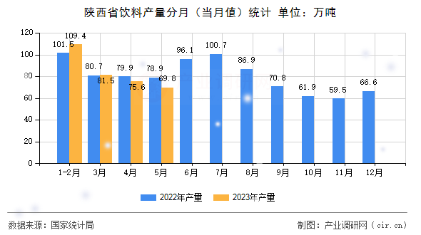 陜西省飲料產(chǎn)量分月(當(dāng)月值)統(tǒng)計(jì) 陜西省飲料產(chǎn)量分月(當(dāng)月值)統(tǒng)計(jì)