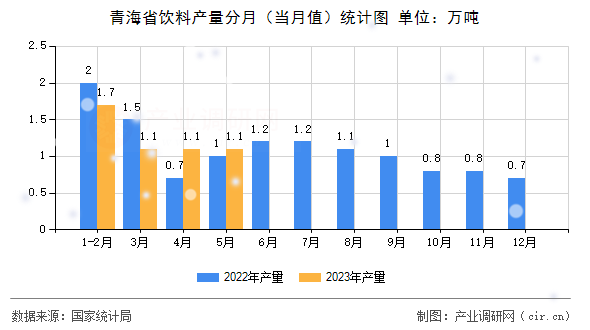 青海省飲料產(chǎn)量分月(當月值)統(tǒng)計圖 青海省飲料產(chǎn)量分月(當月值)統(tǒng)計圖