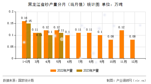 黑龍江省紗產(chǎn)量分月(當(dāng)月值)統(tǒng)計(jì)圖 黑龍江省紗產(chǎn)量分月(當(dāng)月值)統(tǒng)計(jì)圖