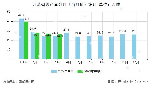 江蘇省紗產(chǎn)量分月(當(dāng)月值)統(tǒng)計(jì) 江蘇省紗產(chǎn)量分月(當(dāng)月值)統(tǒng)計(jì)