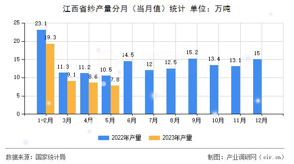 江西省紗產(chǎn)量分月（當(dāng)月值）統(tǒng)計(jì)