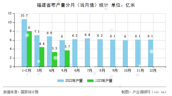 福建省布產(chǎn)量分月(當(dāng)月值)統(tǒng)計(jì) 福建省布產(chǎn)量分月(當(dāng)月值)統(tǒng)計(jì)