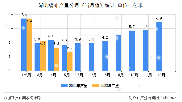 湖北省布產(chǎn)量分月（當(dāng)月值）統(tǒng)計(jì)