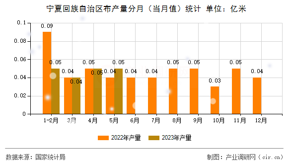 寧夏回族自治區(qū)布產(chǎn)量分月(當(dāng)月值)統(tǒng)計(jì) 寧夏回族自治區(qū)布產(chǎn)量分月(當(dāng)月值)統(tǒng)計(jì)