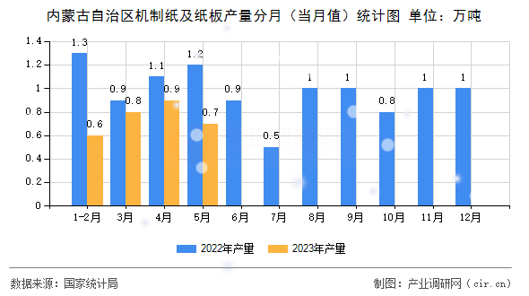 內(nèi)蒙古自治區(qū)機(jī)制紙及紙板產(chǎn)量分月(當(dāng)月值)統(tǒng)計(jì)圖 內(nèi)蒙古自治區(qū)機(jī)制紙及紙板產(chǎn)量分月(當(dāng)月值)統(tǒng)計(jì)圖