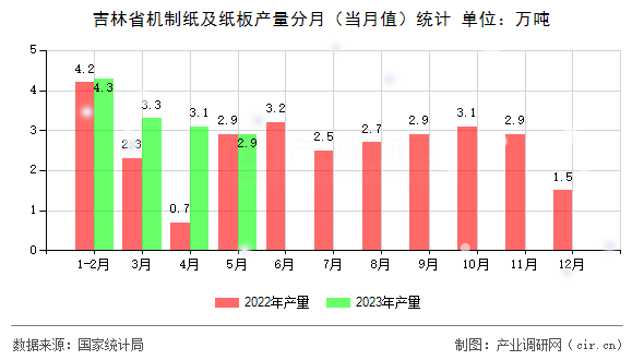 吉林省機(jī)制紙及紙板產(chǎn)量分月(當(dāng)月值)統(tǒng)計(jì) 吉林省機(jī)制紙及紙板產(chǎn)量分月(當(dāng)月值)統(tǒng)計(jì)