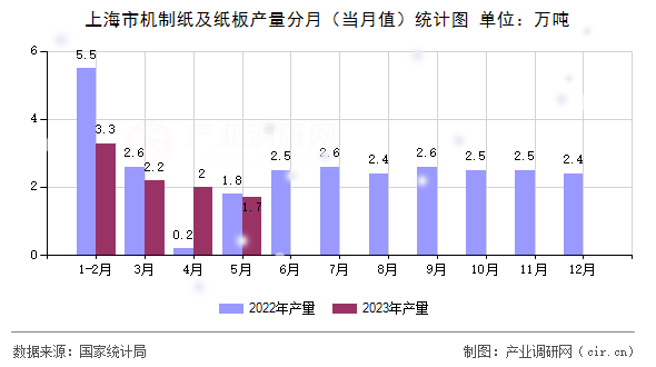 上海市機(jī)制紙及紙板產(chǎn)量分月（當(dāng)月值）統(tǒng)計(jì)圖