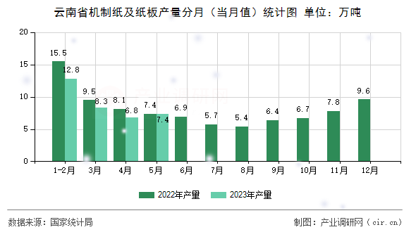 云南省機制紙及紙板產(chǎn)量分月（當月值）統(tǒng)計圖