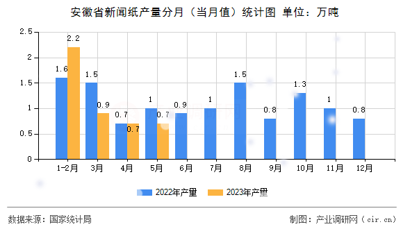 安徽省新聞紙產(chǎn)量分月（當(dāng)月值）統(tǒng)計圖