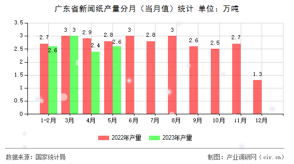 廣東省新聞紙產(chǎn)量分月（當(dāng)月值）統(tǒng)計