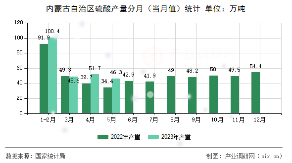 內(nèi)蒙古自治區(qū)硫酸產(chǎn)量分月(當月值)統(tǒng)計 內(nèi)蒙古自治區(qū)硫酸產(chǎn)量分月(當月值)統(tǒng)計