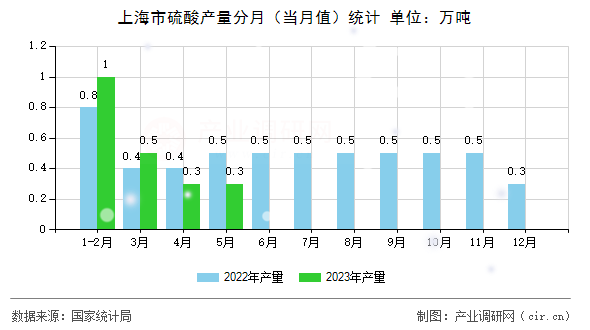 上海市硫酸產(chǎn)量分月（當(dāng)月值）統(tǒng)計(jì)