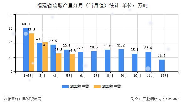 福建省硫酸產(chǎn)量分月（當(dāng)月值）統(tǒng)計(jì)