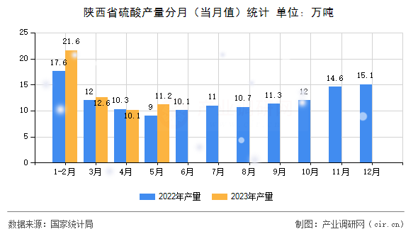 陜西省硫酸產(chǎn)量分月(當(dāng)月值)統(tǒng)計 陜西省硫酸產(chǎn)量分月(當(dāng)月值)統(tǒng)計