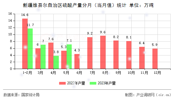 新疆維吾爾自治區(qū)硫酸產(chǎn)量分月(當(dāng)月值)統(tǒng)計(jì) 新疆維吾爾自治區(qū)硫酸產(chǎn)量分月(當(dāng)月值)統(tǒng)計(jì)