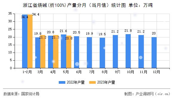浙江省燒堿(折100%)產(chǎn)量分月(當(dāng)月值)統(tǒng)計圖 浙江省燒堿(折100%)產(chǎn)量分月(當(dāng)月值)統(tǒng)計圖