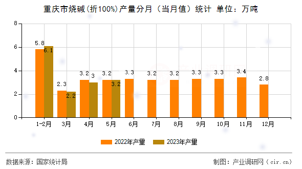 重慶市燒堿(折100%)產(chǎn)量分月(當(dāng)月值)統(tǒng)計 重慶市燒堿(折100%)產(chǎn)量分月(當(dāng)月值)統(tǒng)計