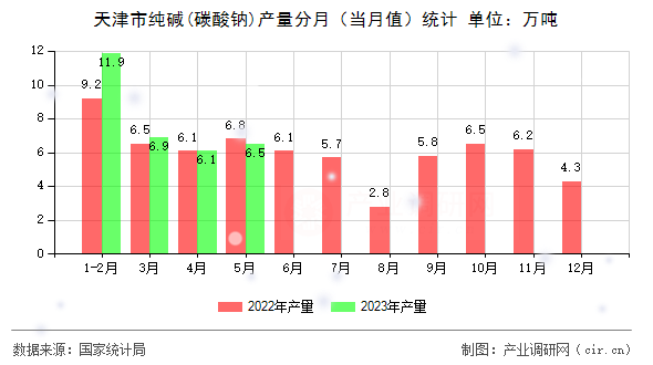天津市純堿(碳酸鈉)產(chǎn)量分月(當(dāng)月值)統(tǒng)計(jì) 天津市純堿(碳酸鈉)產(chǎn)量分月(當(dāng)月值)統(tǒng)計(jì)