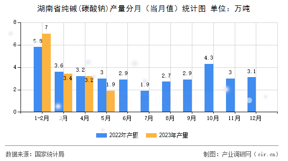 湖南省純堿(碳酸鈉)產(chǎn)量分月(當(dāng)月值)統(tǒng)計(jì)圖 湖南省純堿(碳酸鈉)產(chǎn)量分月(當(dāng)月值)統(tǒng)計(jì)圖