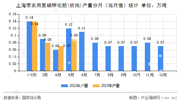 上海市農(nóng)用氮磷鉀化肥(折純)產(chǎn)量分月(當(dāng)月值)統(tǒng)計(jì) 上海市農(nóng)用氮磷鉀化肥(折純)產(chǎn)量分月(當(dāng)月值)統(tǒng)計(jì)