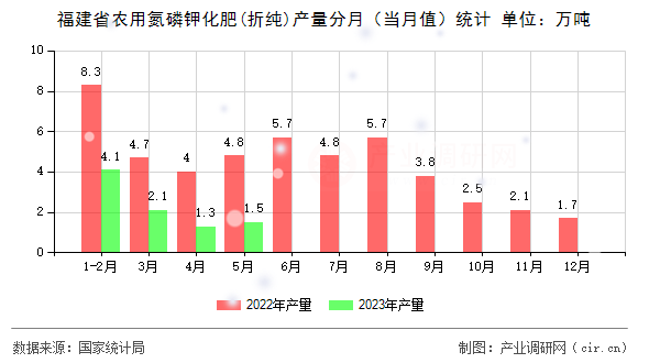福建省農(nóng)用氮磷鉀化肥(折純)產(chǎn)量分月(當(dāng)月值)統(tǒng)計(jì) 福建省農(nóng)用氮磷鉀化肥(折純)產(chǎn)量分月(當(dāng)月值)統(tǒng)計(jì)