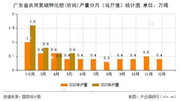 廣東省農(nóng)用氮磷鉀化肥(折純)產(chǎn)量分月（當(dāng)月值）統(tǒng)計圖