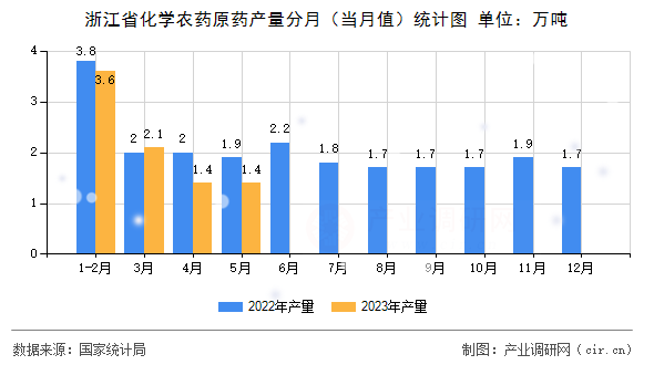 浙江省化學農藥原藥產量分月(當月值)統(tǒng)計圖 浙江省化學農藥原藥產量分月(當月值)統(tǒng)計圖