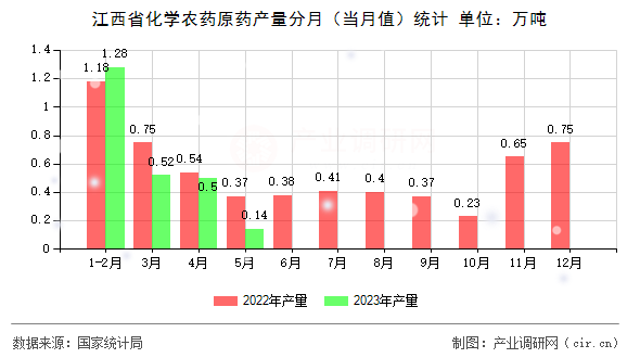 江西省化學(xué)農(nóng)藥原藥產(chǎn)量分月(當(dāng)月值)統(tǒng)計(jì) 江西省化學(xué)農(nóng)藥原藥產(chǎn)量分月(當(dāng)月值)統(tǒng)計(jì)