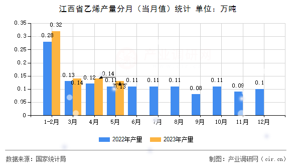 江西省乙烯產(chǎn)量分月（當(dāng)月值）統(tǒng)計(jì)