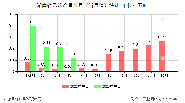 湖南省乙烯產(chǎn)量分月(當(dāng)月值)統(tǒng)計(jì) 湖南省乙烯產(chǎn)量分月(當(dāng)月值)統(tǒng)計(jì)